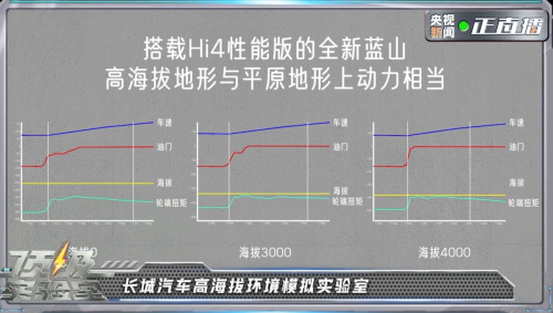 央視《頂級(jí)實(shí)驗(yàn)室》走進(jìn)長(zhǎng)城，魏牌全新藍(lán)山智能科技真硬核！