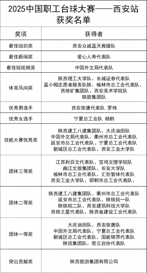 2025中國(guó)職工臺(tái)球大賽西安站圓滿閉幕
